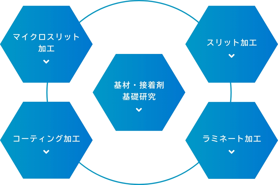 当社が保有する技術