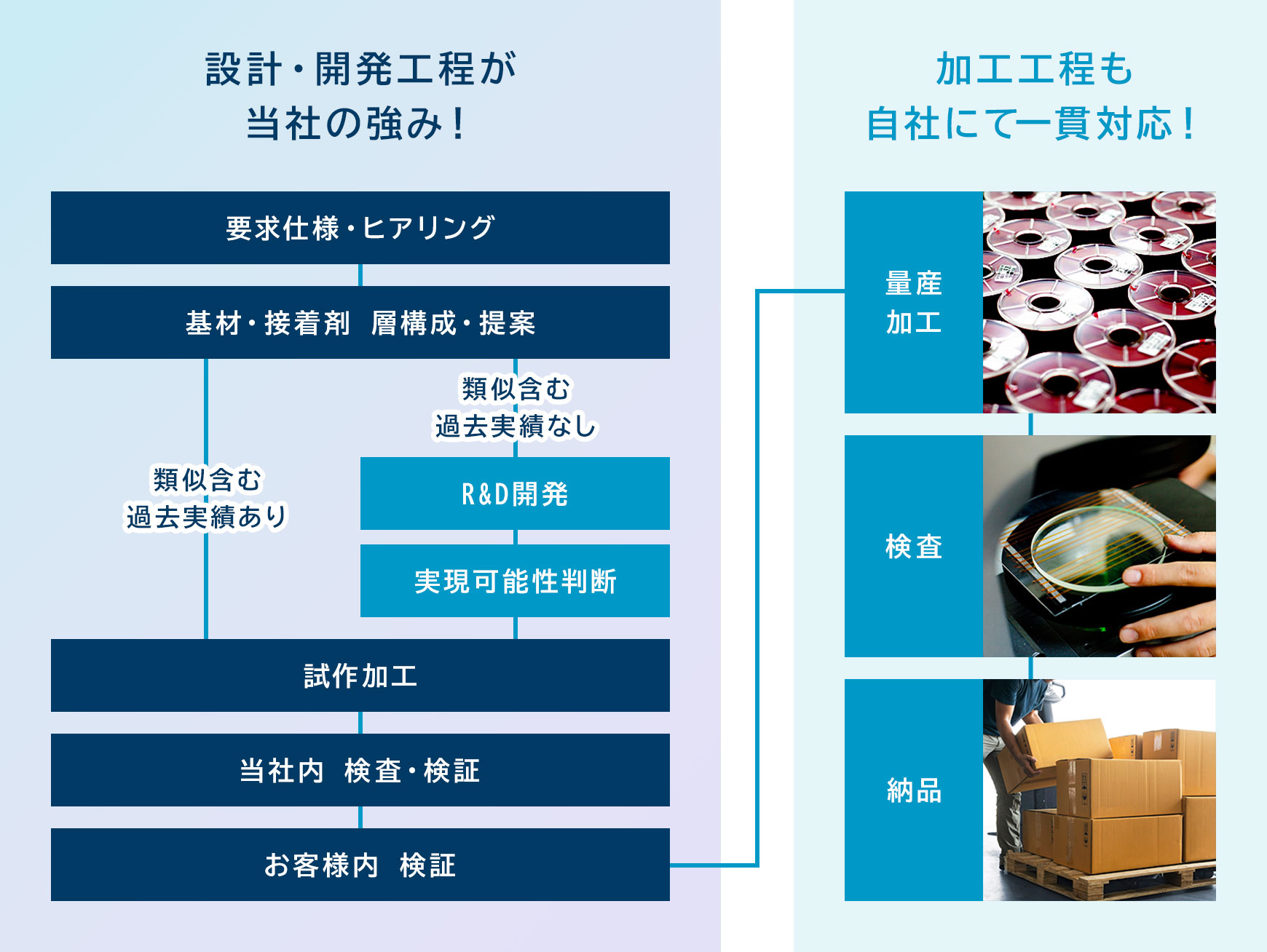 機能性テープ 提案・加工工程