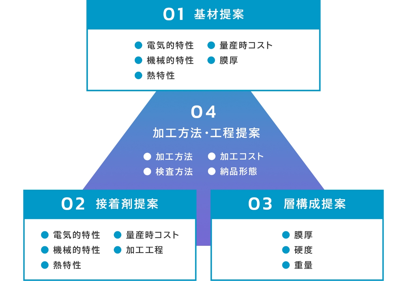 提案領域